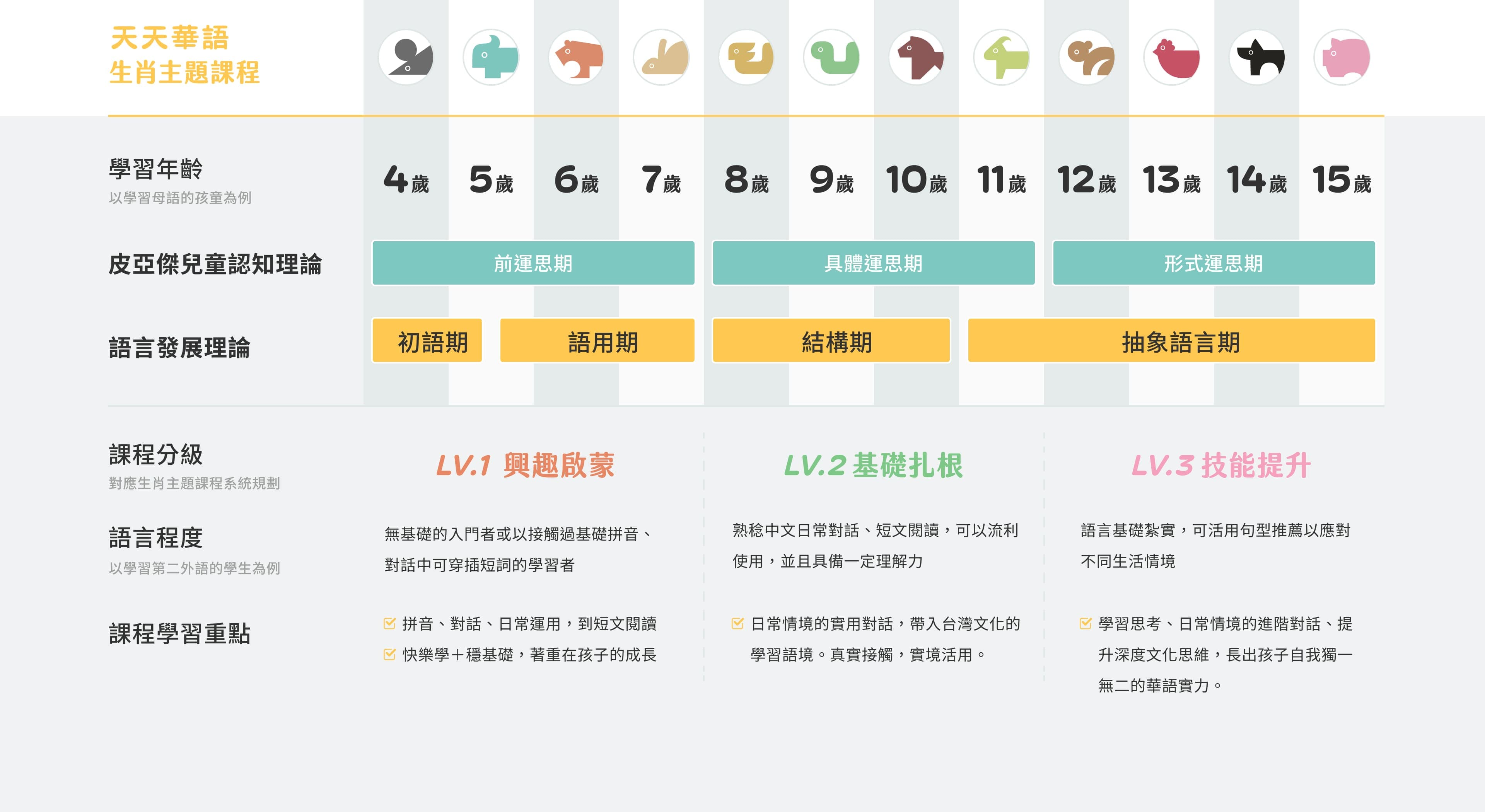 Course Progression Table