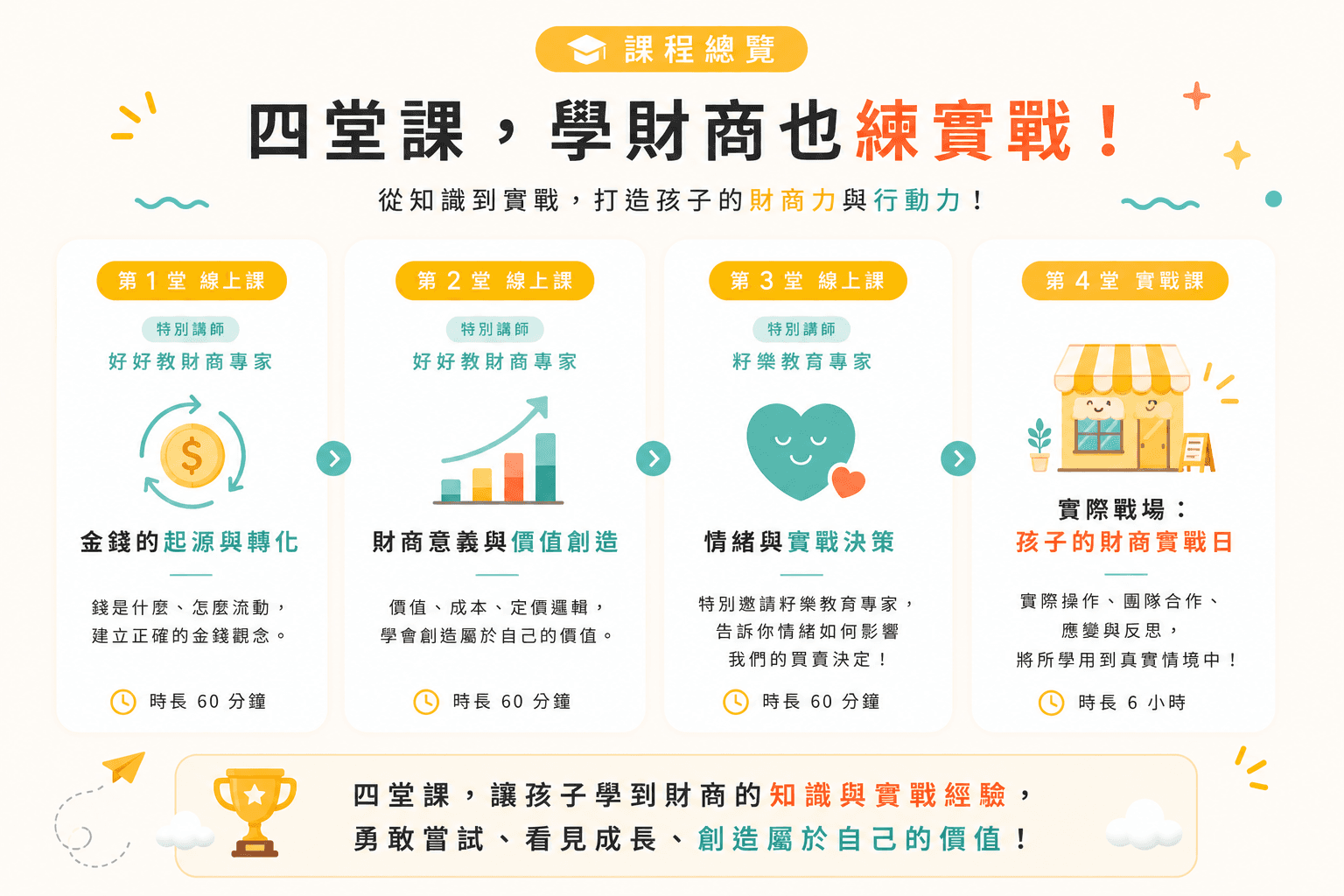 天天華語 X 裕隆城財商夏日營價格方案與立即報名資訊,早鳥票、一般票、雙人同行與五人團報優惠,含 3 堂線上課程與 1 日財商實境活動。